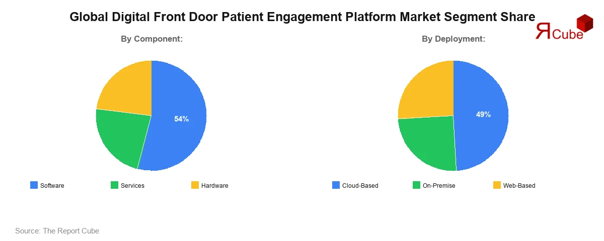 Digital Front Door Patient Engagement Platform Market Segment Share Digital Front Door Patient Engagement Platform Market Segment Share