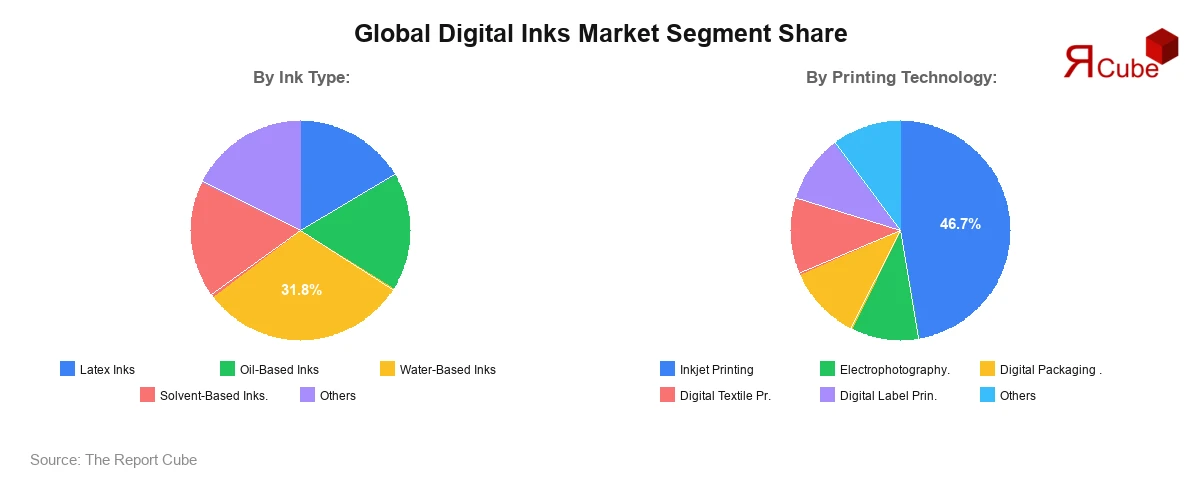 Digital Inks Market Segment Share