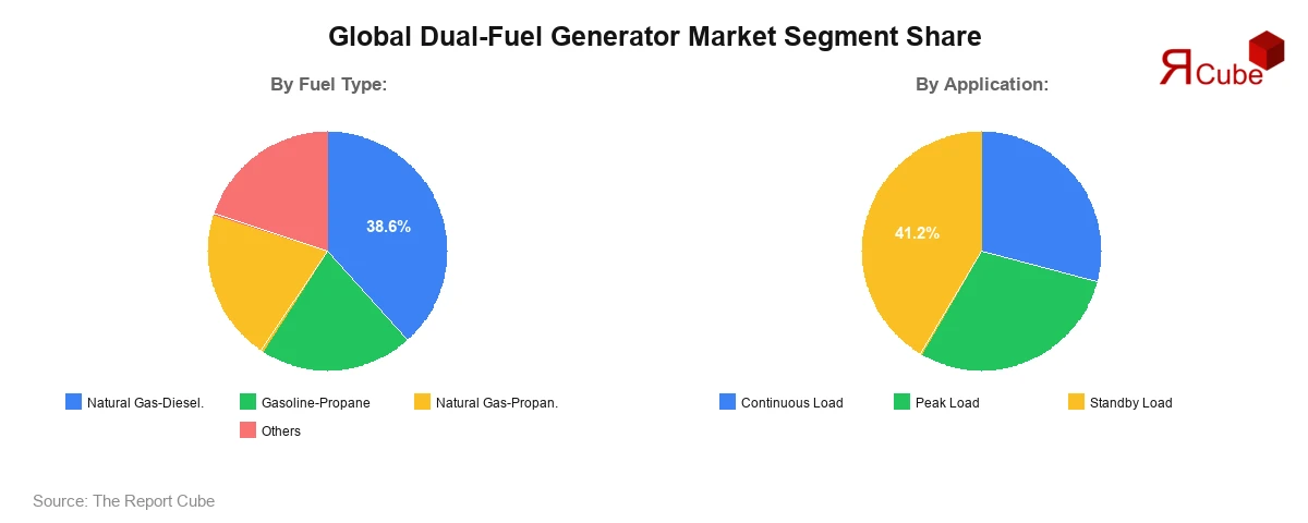 Dual-Fuel Generator Market Segment Share