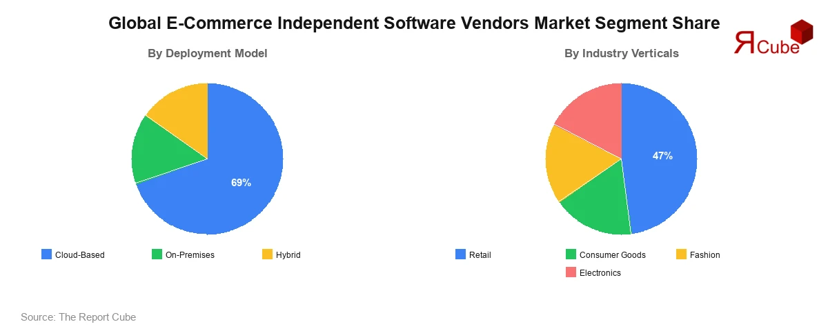 Global E-Commerce Independent Software Vendors Market Segment-wise Share Global E-Commerce Independent Software Vendors Market Segment-wise Analysis