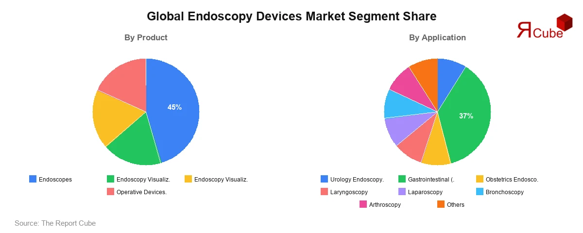 Global Endoscopy Devices Market Segment Share Global Endoscopy Devices Market Segment-wise Analysis