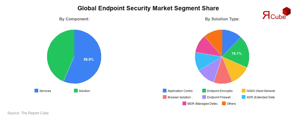 Endpoint Security Market Segment Share