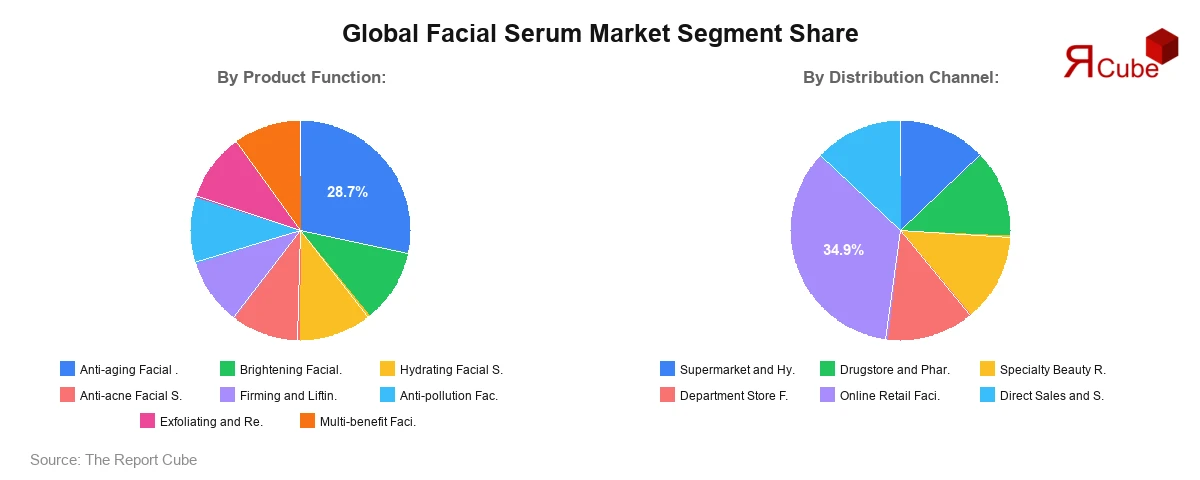 Facial Serum Market Segment Share