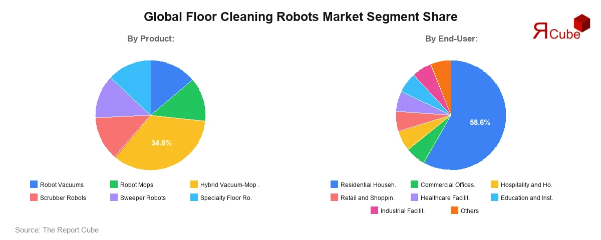 Floor Cleaning Robots Market Segment Share