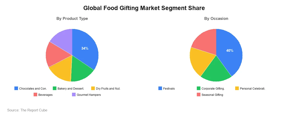Food Gifting Market segment Share Insights Food Gifting Market segment Share Analysis