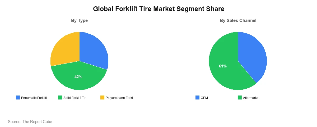 Global Forklift Tire Market Segment
