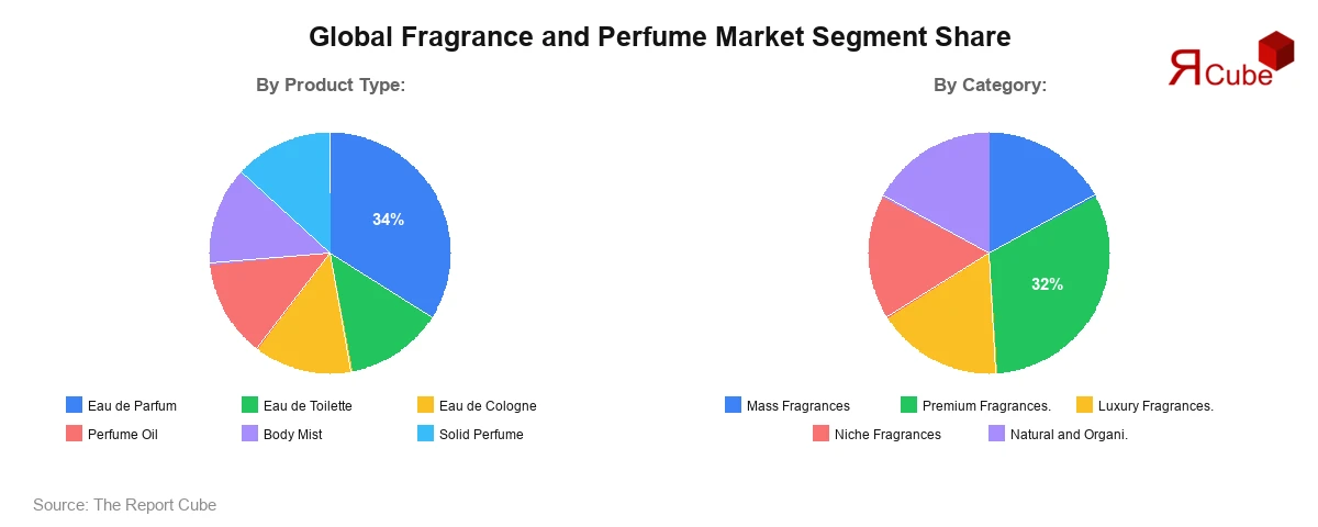 Fragrance and Perfume Market Segment Share
