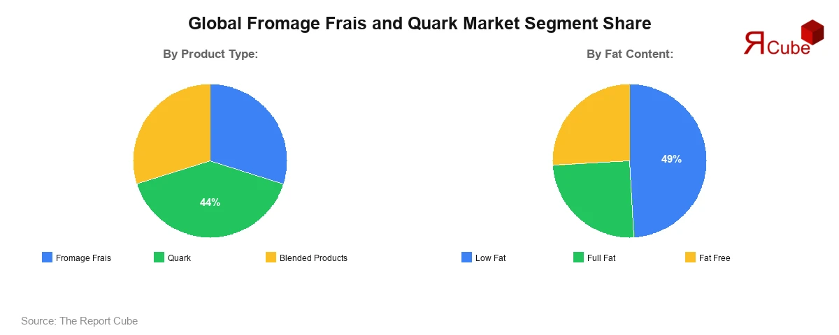 Fromage Frais and Quark Market Segment Share