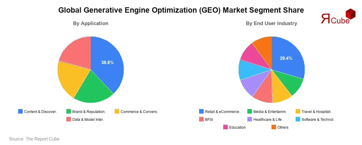 Global Generative Engine Optimization (GEO) Market Segment-wise Analysis