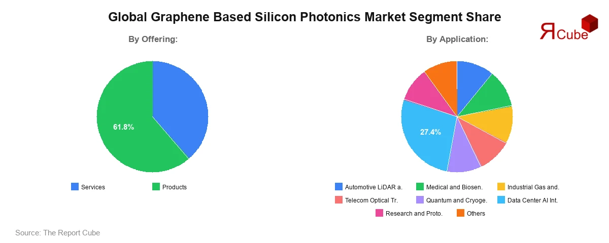 Graphene Based Silicon Photonics Market Segment Share