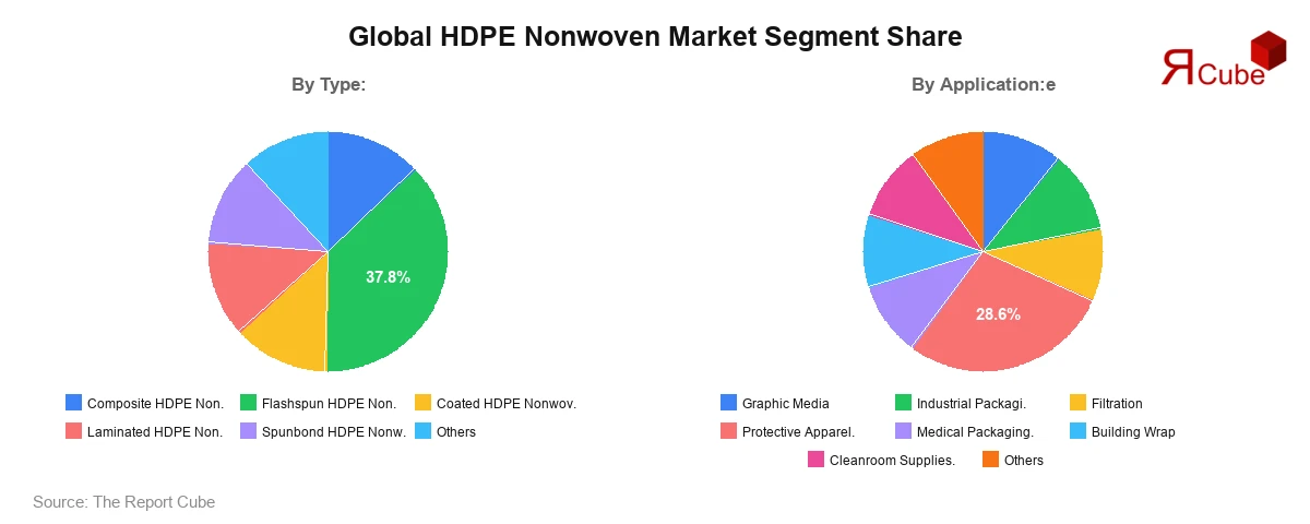 HDPE Nonwoven Market Segment Share