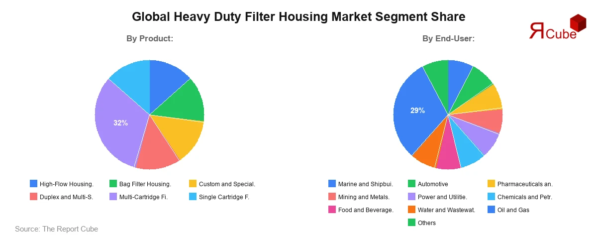 Heavy Duty Filter Housing Market Segment Share Heavy Duty Filter Housing Market Segment Share