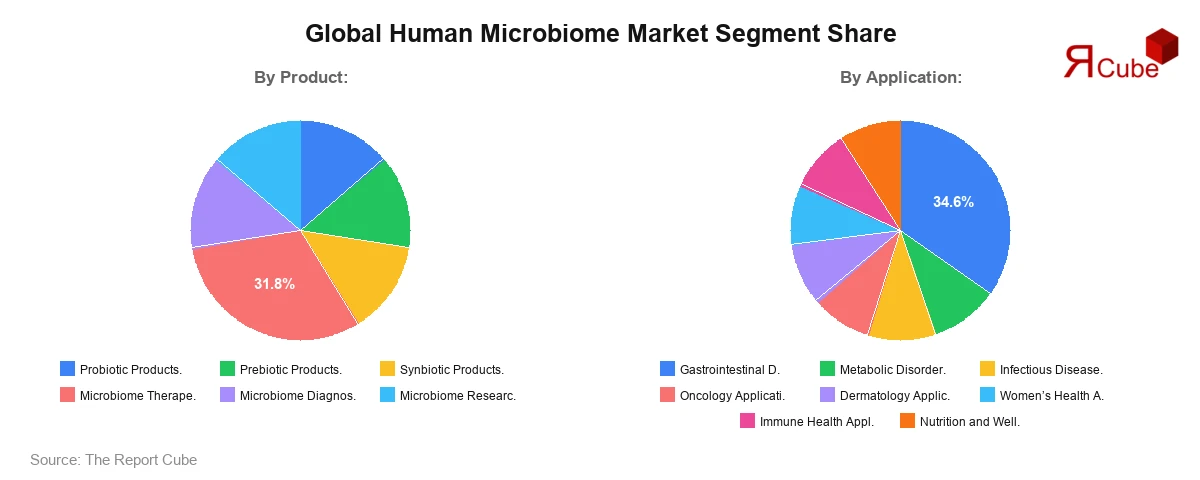Human Microbiome Market Segment Share Human Microbiome Market Segment Share