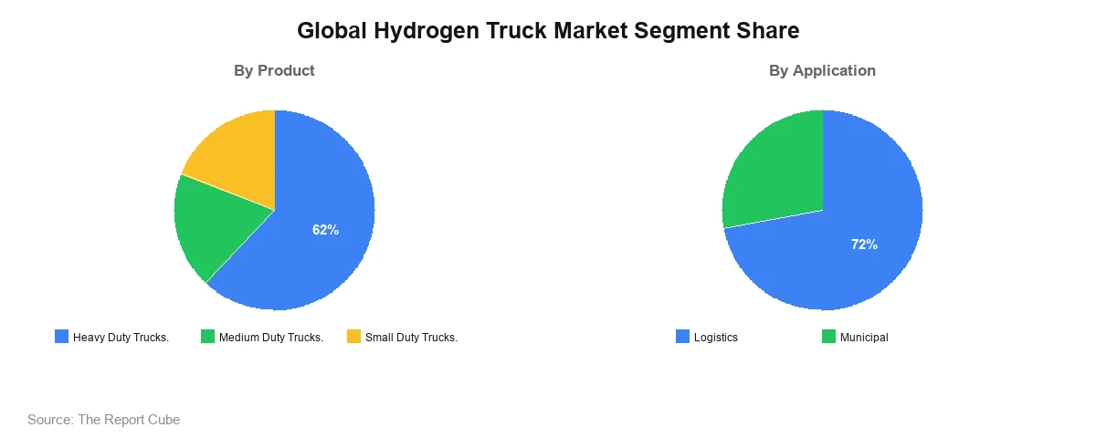 Global Hydrogen Truck Market Segment-wise Analysis