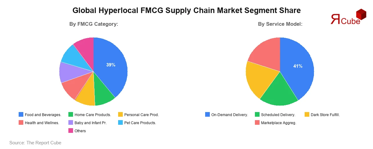 Hyperlocal FMCG Supply Chain Market Segment Share Hyperlocal FMCG Supply Chain Market Segment Share