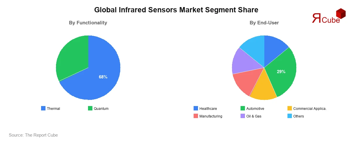 Global Infrared Sensors Market Segment-wise Analysis