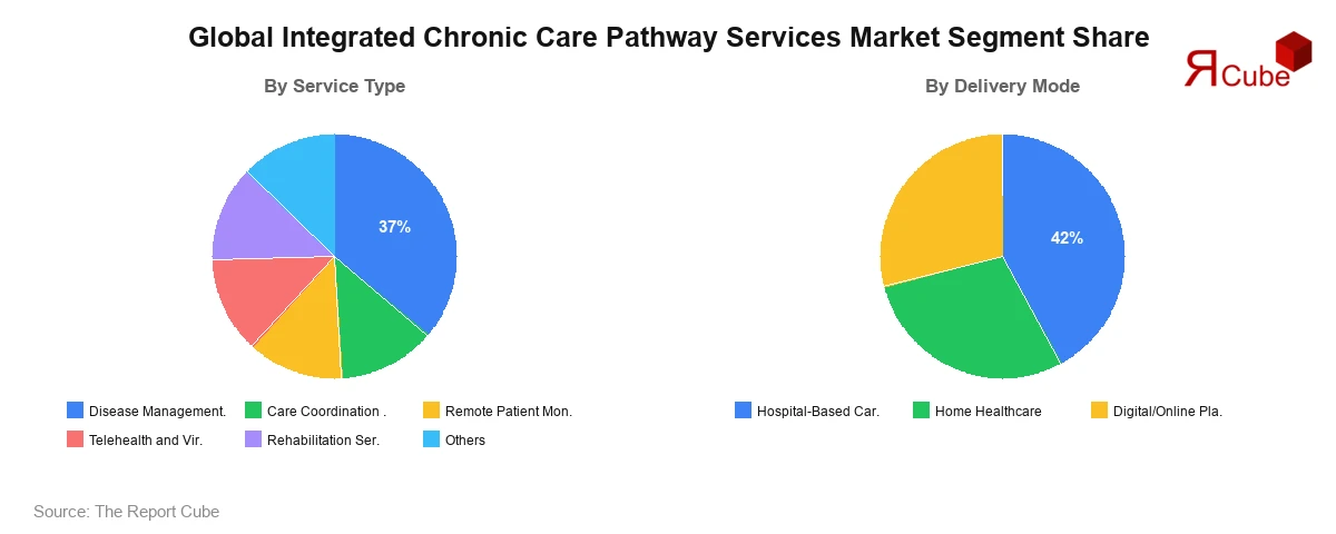Global Integrated Chronic Care Pathway Services Market Segement Share