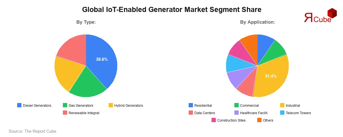 IoT-Enabled Generator Market Segment Share