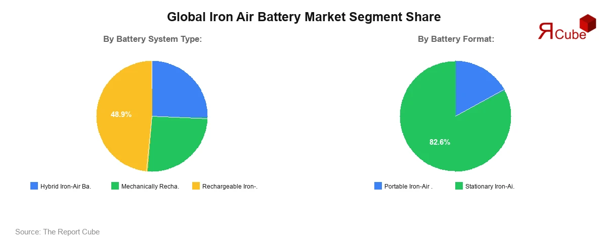 Iron Air Battery Market Segment Share