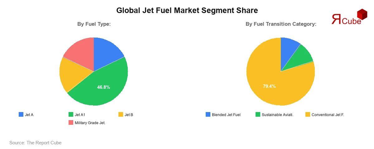 Jet Fuel Market Segment Share