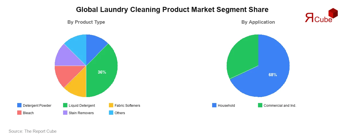 Global Laundry Cleaning Product Market Segments Analysis Global Laundry Cleaning Product Market Segment Share