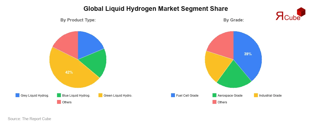 Liquid Hydrogen Market Segment Share Liquid Hydrogen Market Segment Share