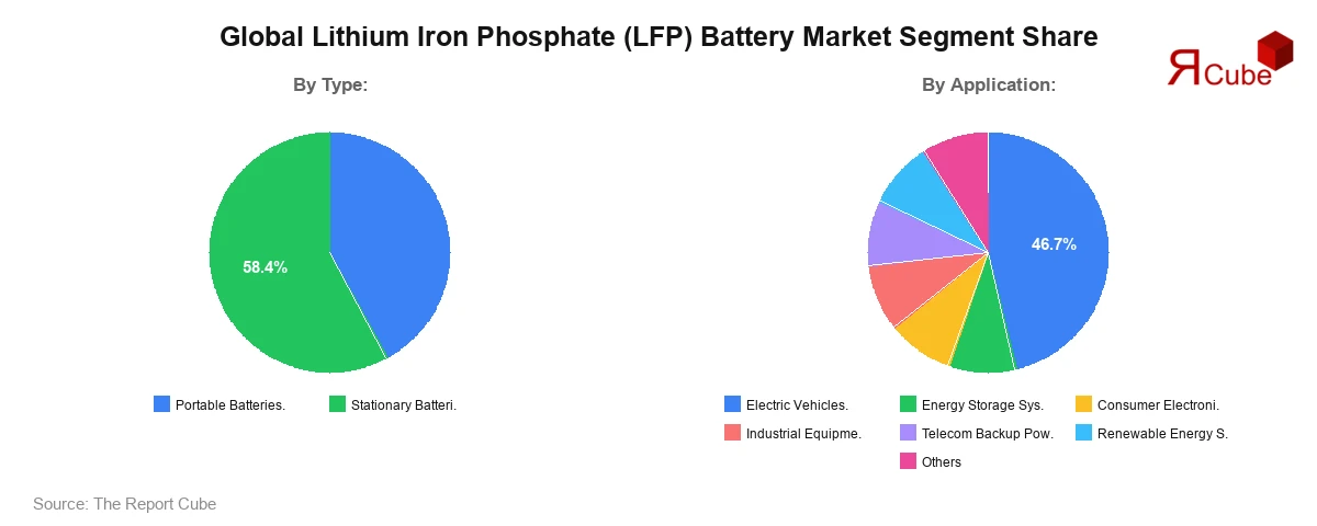 Lithium Iron Phosphate (LFP) Battery Market Segment Share Lithium Iron Phosphate (LFP) Battery Market Segment Share