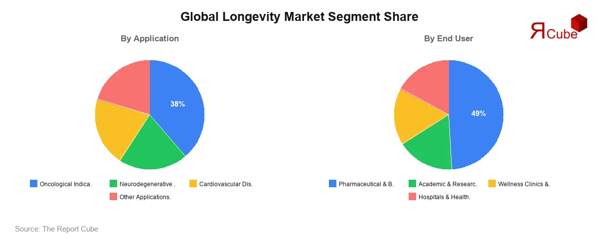 Global Longevity Market Segment Share Global Longevity Market Segment-wise Analysis