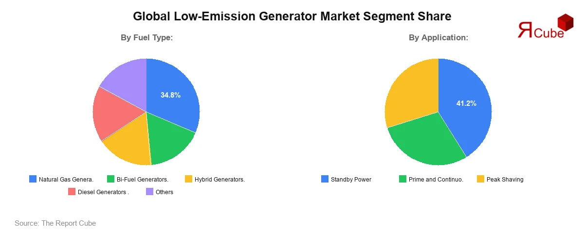 Low-Emission Generator Market Segment Share