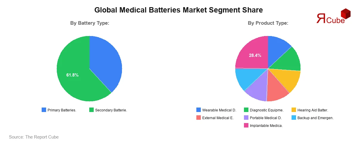 Medical Batteries Market Segment Share