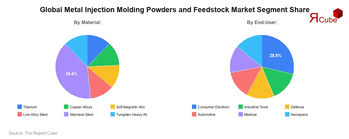 Metal Injection Molding Powders and Feedstock Market Segment Share