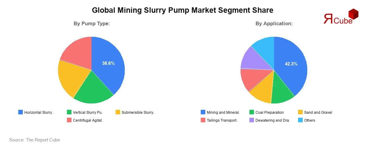Mining Slurry Pump Market Segment Share