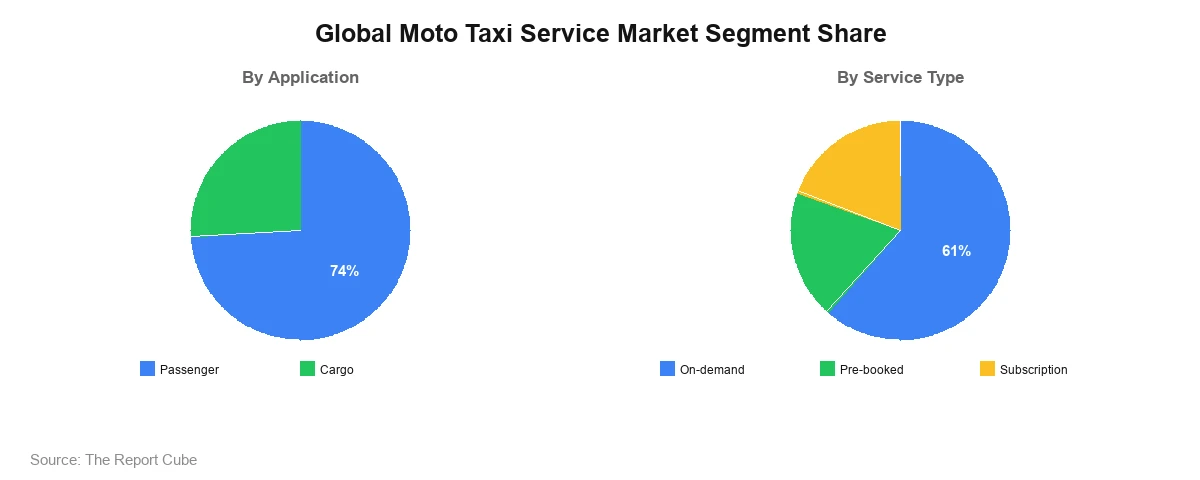 Global Moto Taxi Service Market Segment Global Moto Taxi Service Market Segment-wise Analysis