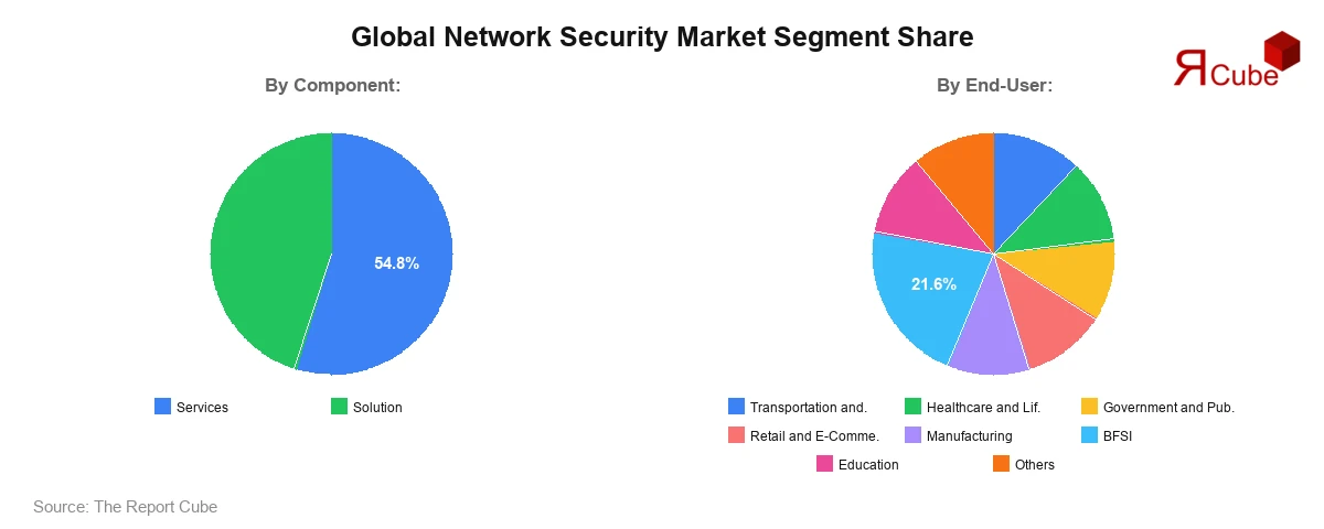Network Security Market Segment Share Network Security Market Segment Share