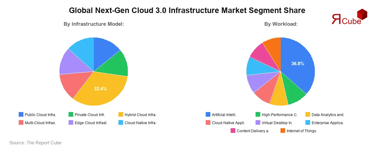 Next-Gen Cloud 3.0 Infrastructure Market Segment Share