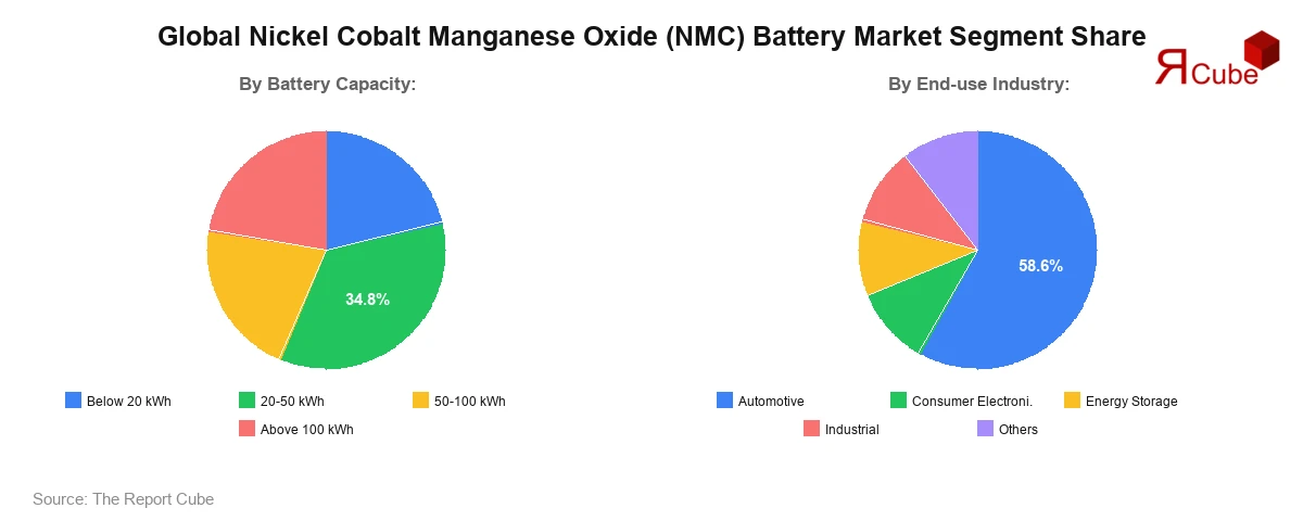 Nickel Cobalt Manganese Oxide (NMC) Battery Market Segment Share