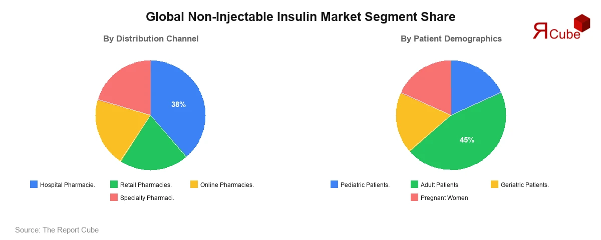 Global Non-Injectable Insulin Market Segment-wise Analysis