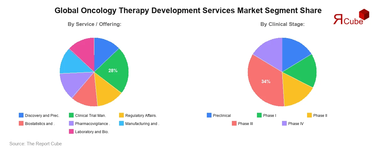 Oncology Therapy Development Services Market Segment Share
