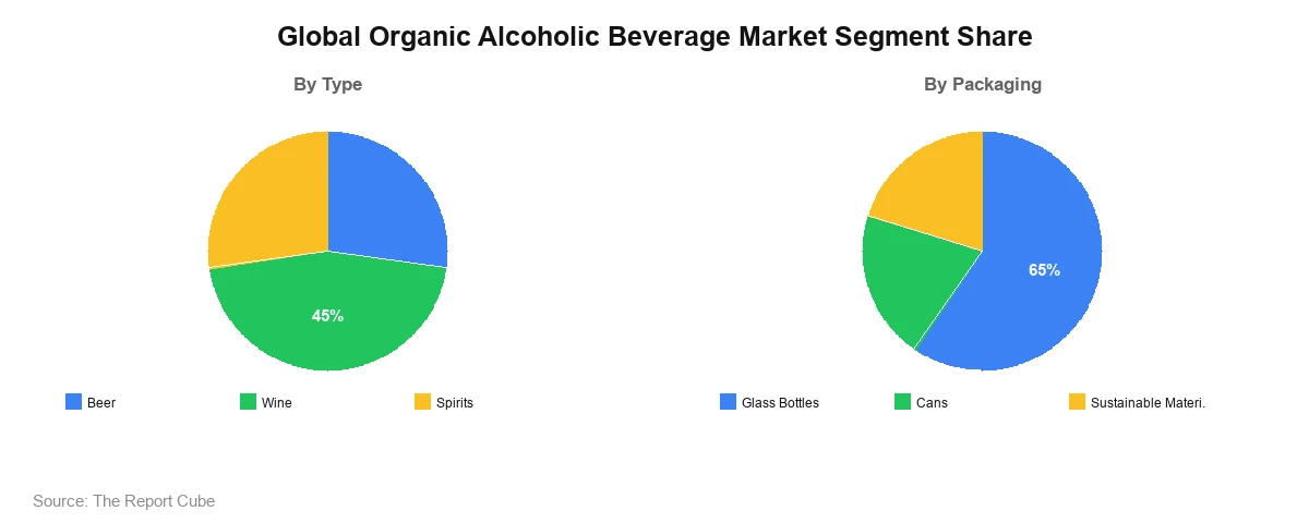 Organic Alcoholic Beverage Market Organic Alcoholic Beverage Market Segment Analysis