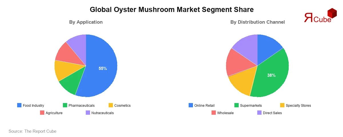 Global Oyster Mushroom Market Segment-wise Analysis