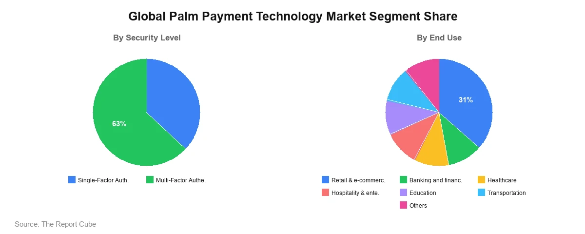 Global Palm Payment Technology Market Segment Global Palm Payment Technology Market Segment-wise Analysis
