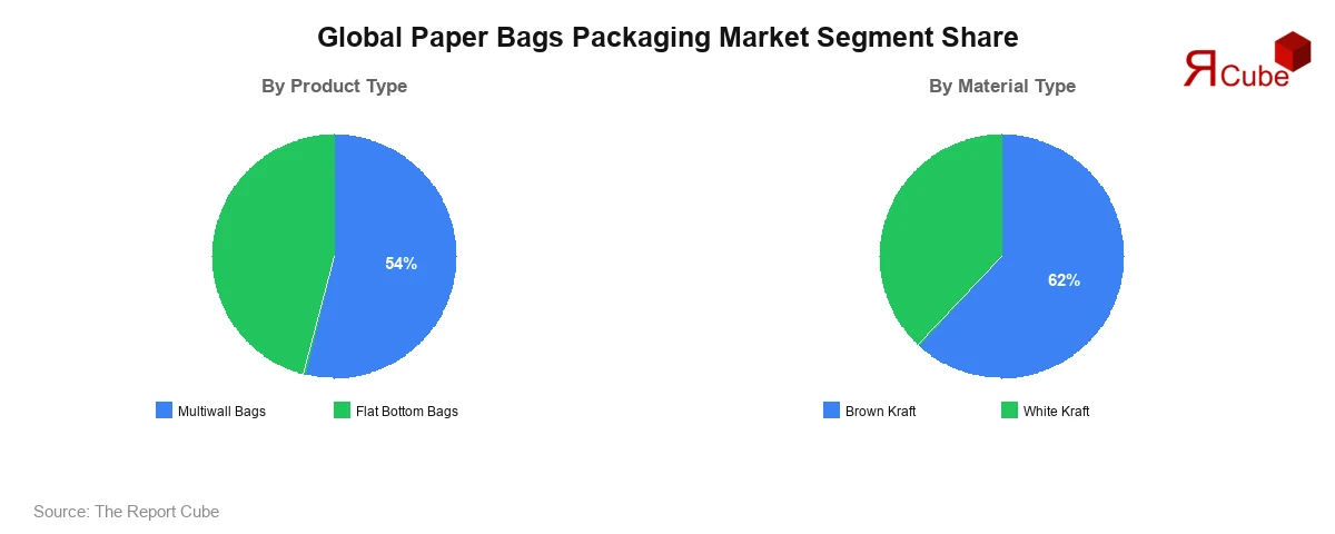 Global Paper Bags Packaging Market Segment Global Paper Bags Packaging Market Segment-wise Analysis