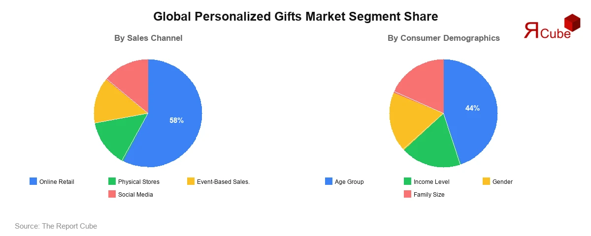 Global Personalized Gifts Market Segment Share Global Personalized Gifts Market Segment-wise Analysis