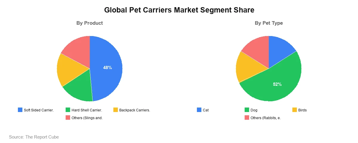 Global Pet Carriers Market Segment Analysis
