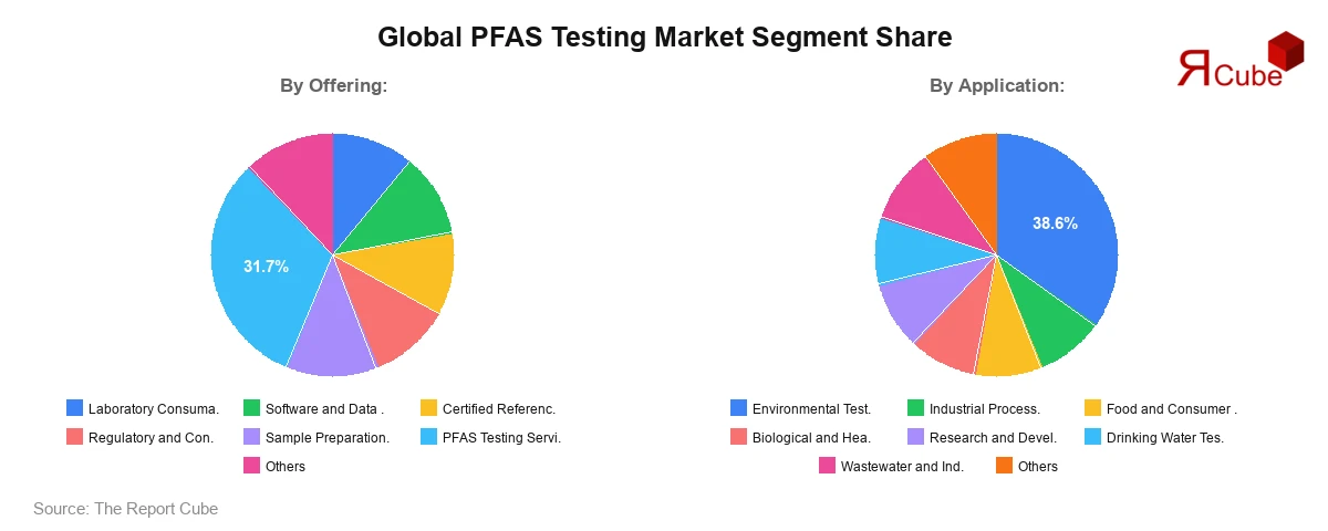 PFAS Testing Market Segment Share PFAS Testing Market Segment Share