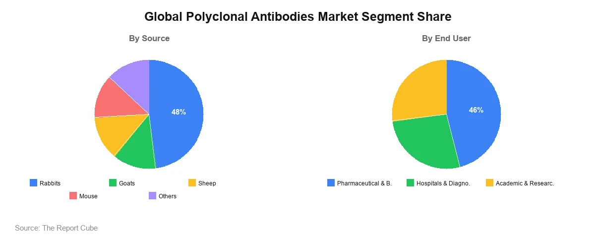 Global Polyclonal Antibodies Market Segment Global Polyclonal Antibodies Market Segment-wise Analysis