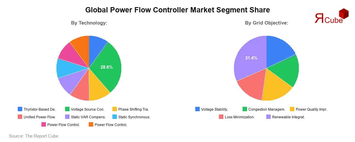 Power Flow Controller Market Segment Share