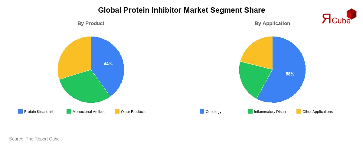 Protein Inhibitor Market Segment Share