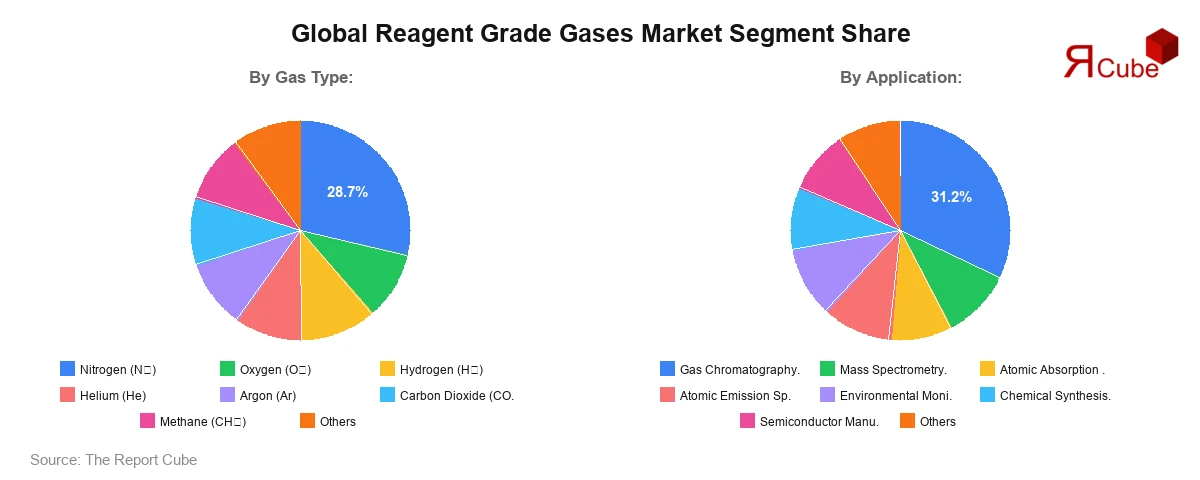 Reagent Grade Gases Market Segment Share