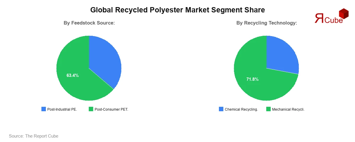 Recycled Polyester Market Segment Share